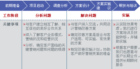 品牌策划咨询流程