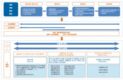 咨询专栏 技术 管理 设计企业全过程工程咨询服务新路径