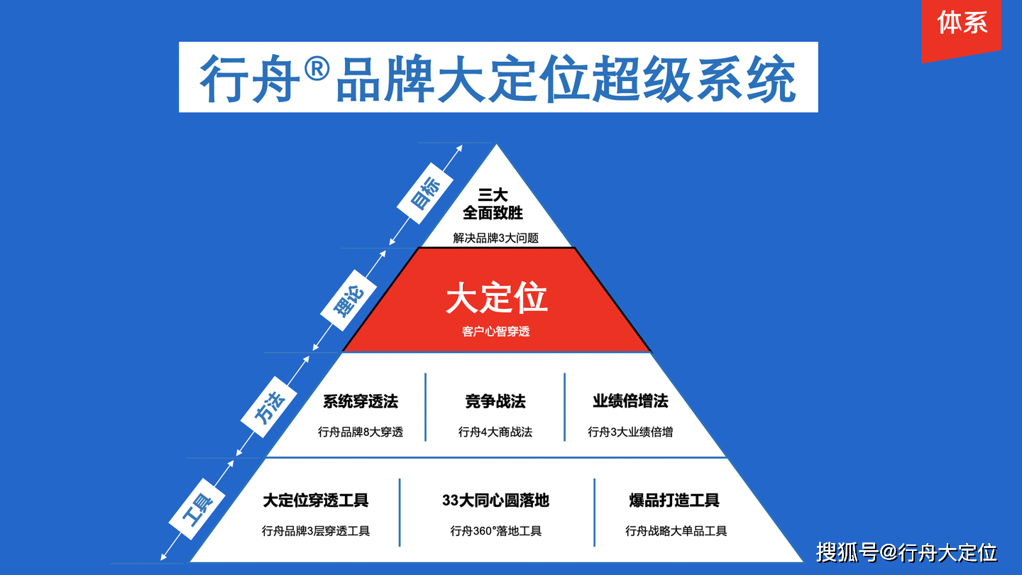 专业品牌咨询策划公司行舟品牌咨询:如何打造品牌第一战略_体系